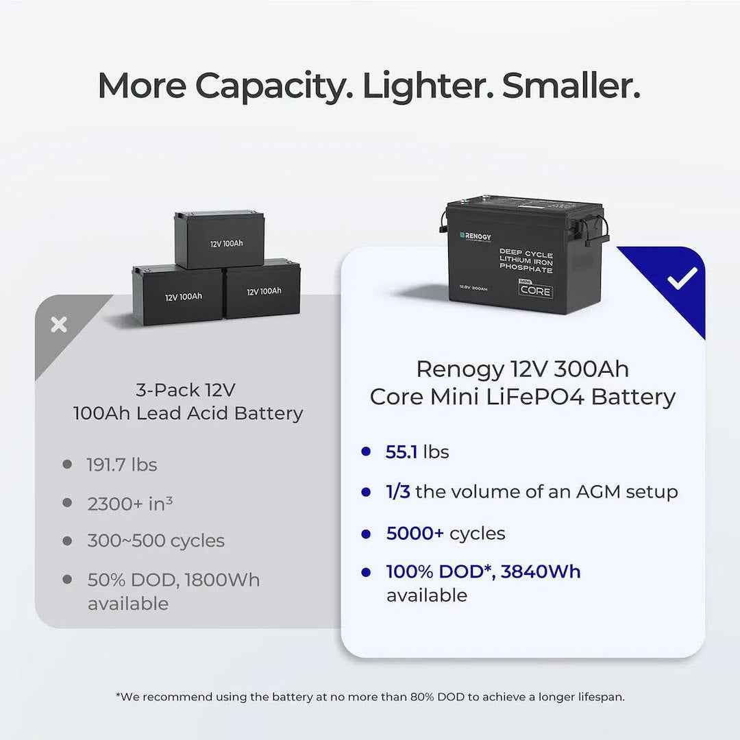 Renogy 5230200 12V 300Ah Lithium Deep Cycle Battery