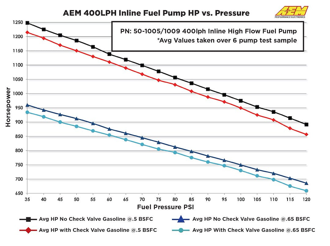 AEM Electronics In-Line 6 To 18 Volt Fuel Pump Electric 50-1005 - image 7
