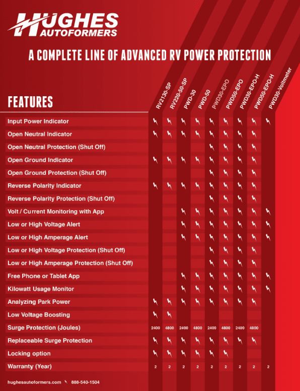 Hughes Auto Pwd30-Epo Surge Protector - image 6