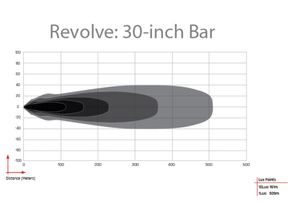 Rigid 430613 Revolve Light Bar with Broad-Spot Optics