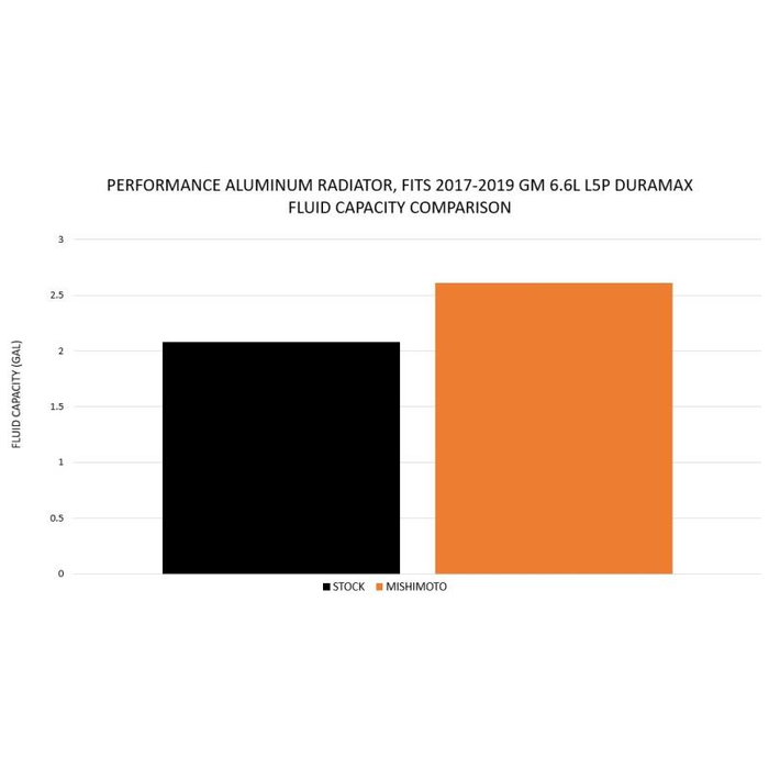 Mishimoto MMRAD-DMAX-17 L5P Top-Left Aluminum Radiator