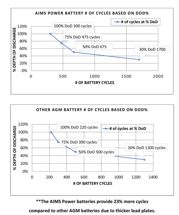 Aims Power 1004556 12 V 100 Ah AGM Deep-Cycle Battery