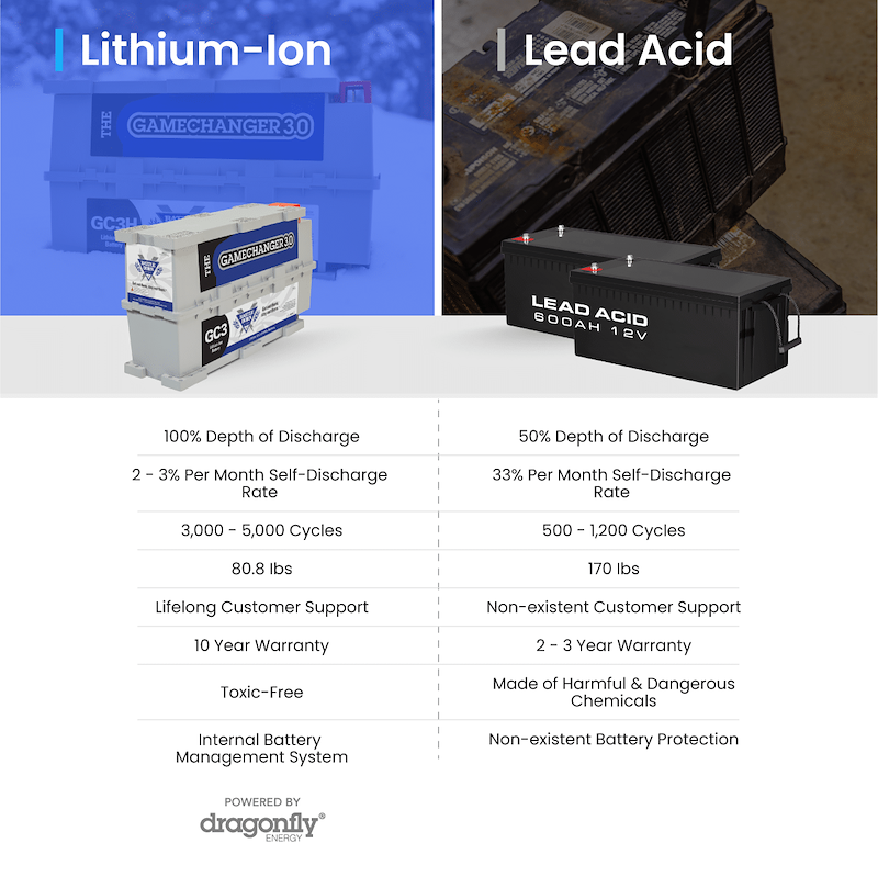 12V GC3 Lithium Deep Cycle RV Battery 270Ah LiFePO4 – Battle Born BBGC3