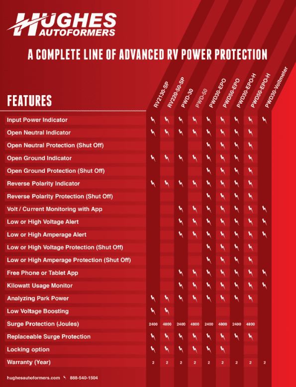 Hughes Auto Pwd50 Surge Protector - image 4