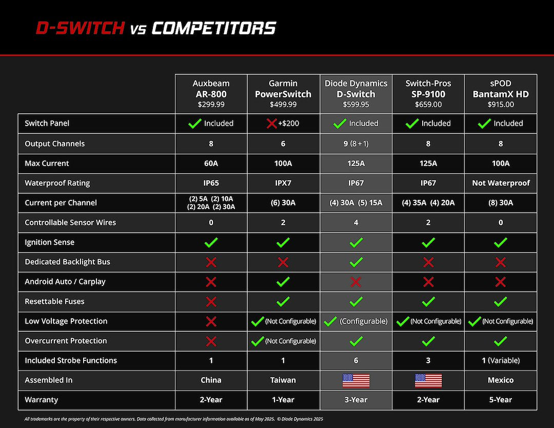 Diode Dynamics DD8373 D-Switch Eight-Channel Panel