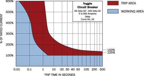 Blue Sea 7260-BSS 20A Circuit Breaker