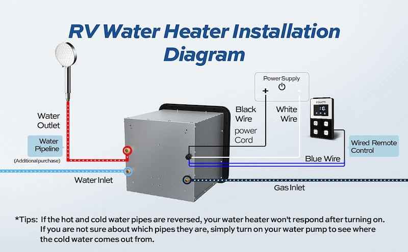 Fogatti InstaShower 8 Plus FS08B1S RV Tankless Water Heater – LP, On-Demand