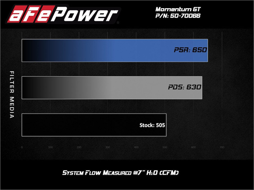 Advanced FLOW Engineering Momentum GT Pro DRY S Performance Plastic Cold Air Intake 50-70081D - image 6