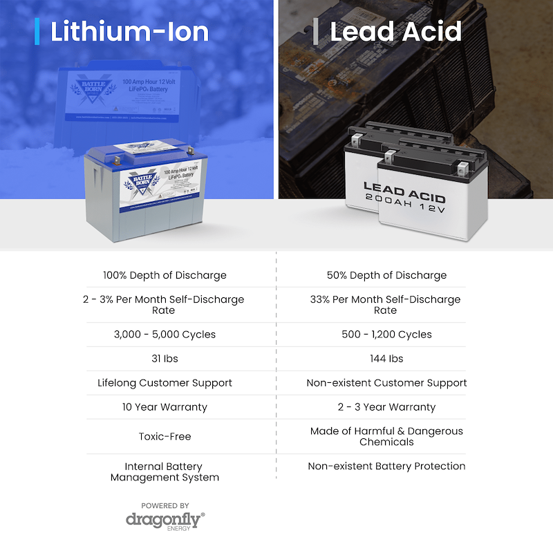 Battle Born Lithium Deep Cycle Battery BB10012 Group 31 12V 100Ah RV Marine