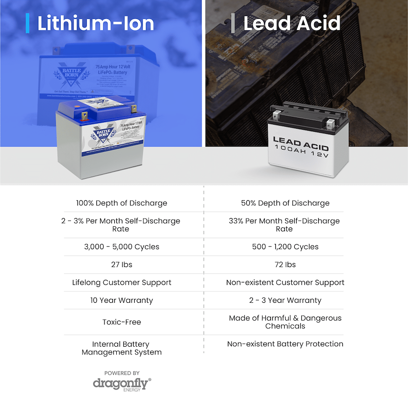 12V Group 24 Lithium Deep Cycle RV Battery 75Ah Heated LiFePO4 – Battle Born BB1275H