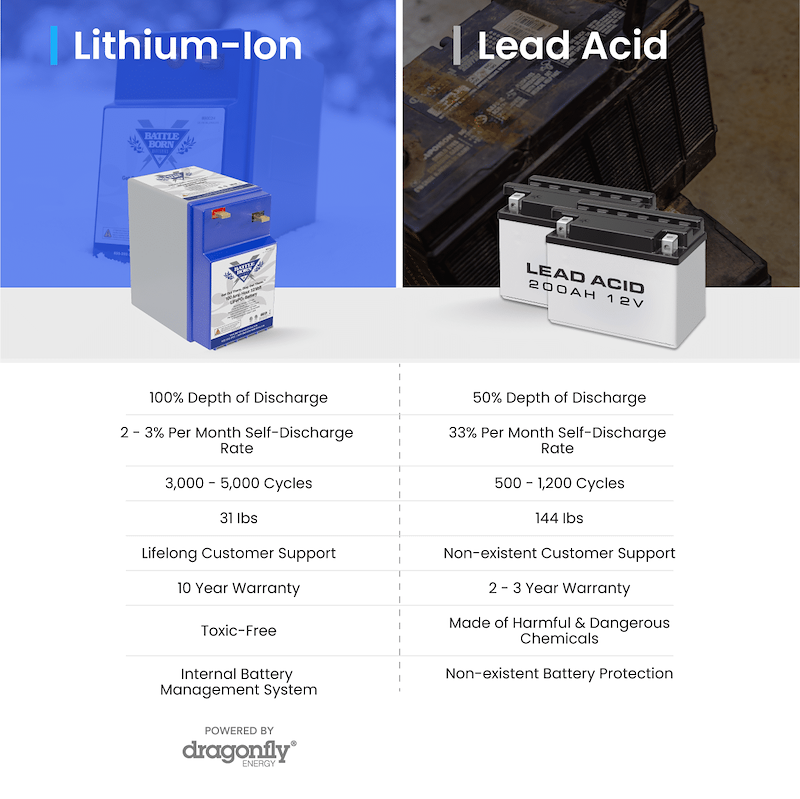 Battle Born Lithium Deep Cycle Battery BBGC2H Group GC2 12V 100Ah Heated RV