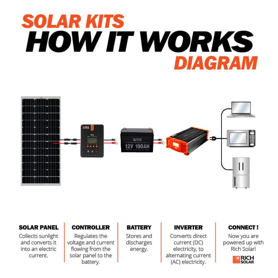 Rich Solar Rs-M100 Solar Panel - image 5