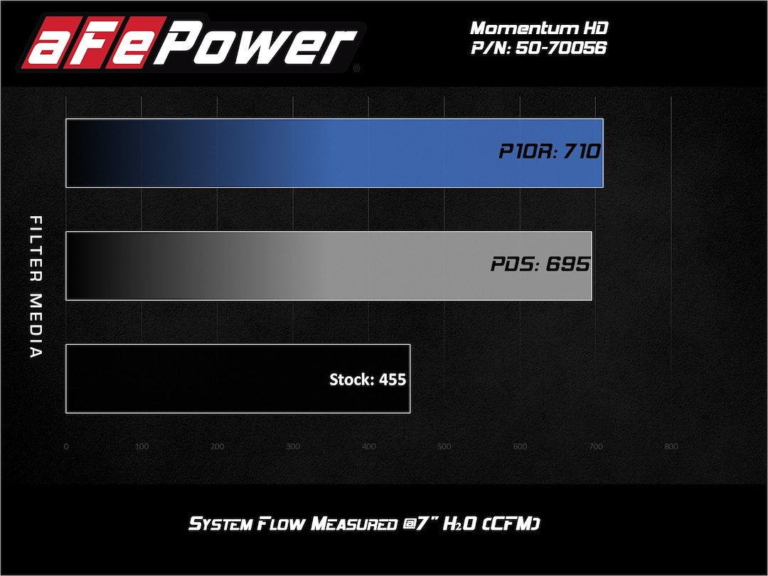 Advanced FLOW Engineering Momentum HD Cold Air Intake 50-70056T - image 6