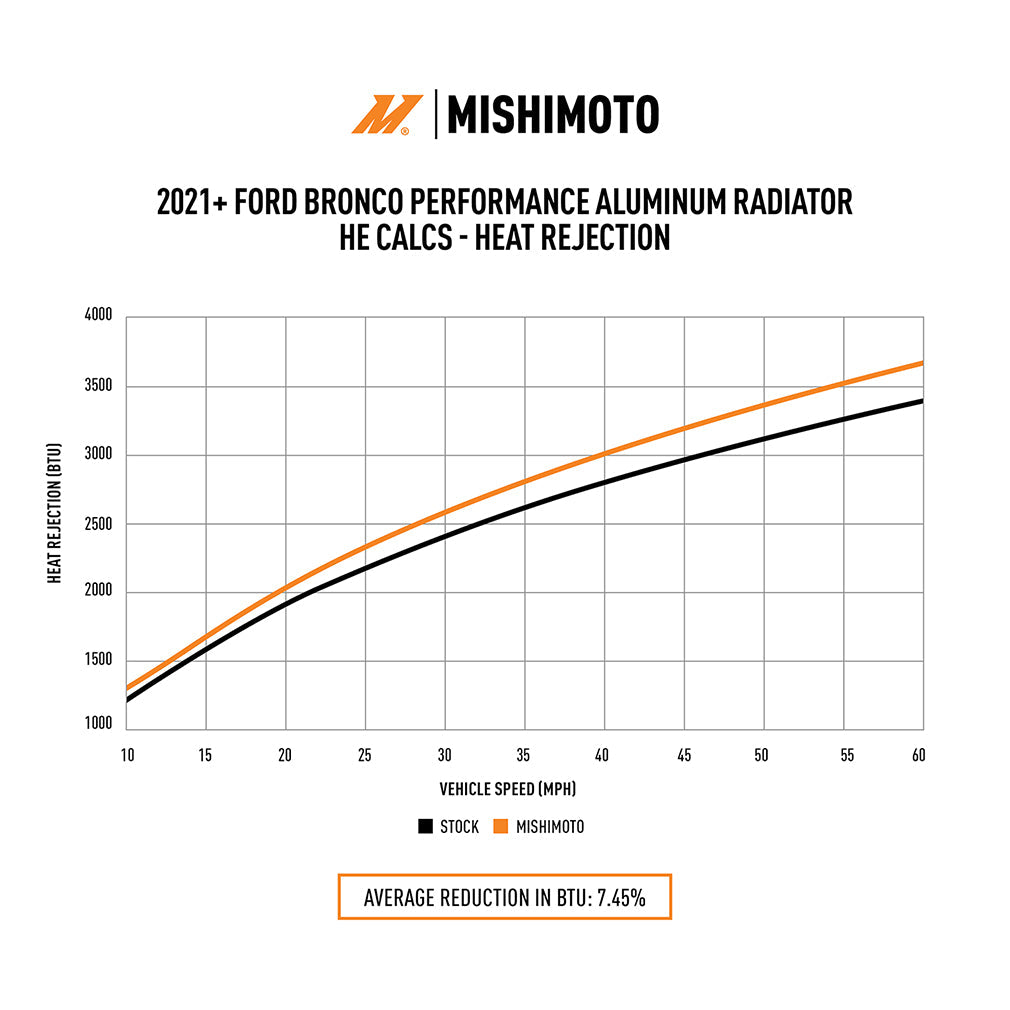 Mishimoto MMRAD-BR-21 Bronco Performance Passenger-Side Radiator