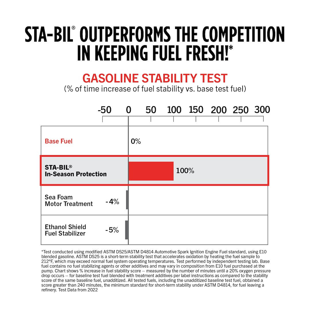 Sta-Bil 22275 Fuel Additive - image 15